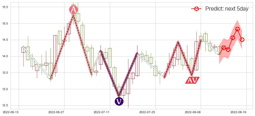 四维图新(sz002405)价格预测图-阿布量化