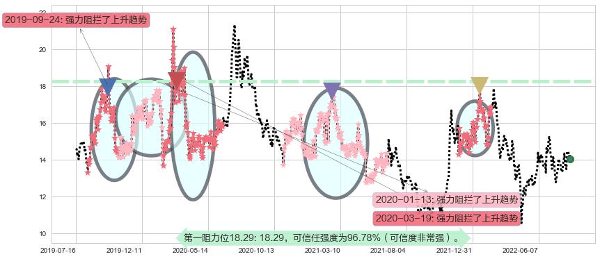 四维图新阻力支撑位图-阿布量化