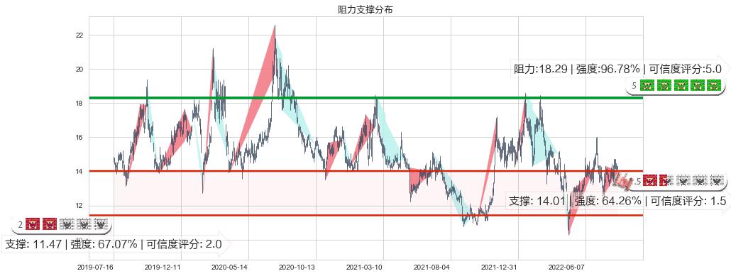 四维图新(sz002405)阻力支撑位图-阿布量化