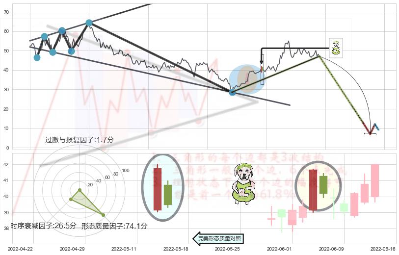 下跌身怀六甲+黄昏之星（夜星）+三只乌鸦+乌云盖顶+阴包阳形态+看跌(高位倒锤头)流星线+下跌镊子线（n形磁铁）+墓碑十字线（墓碑线） ➕ 突破整理