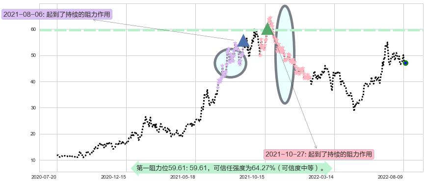 多氟多阻力支撑位图-阿布量化