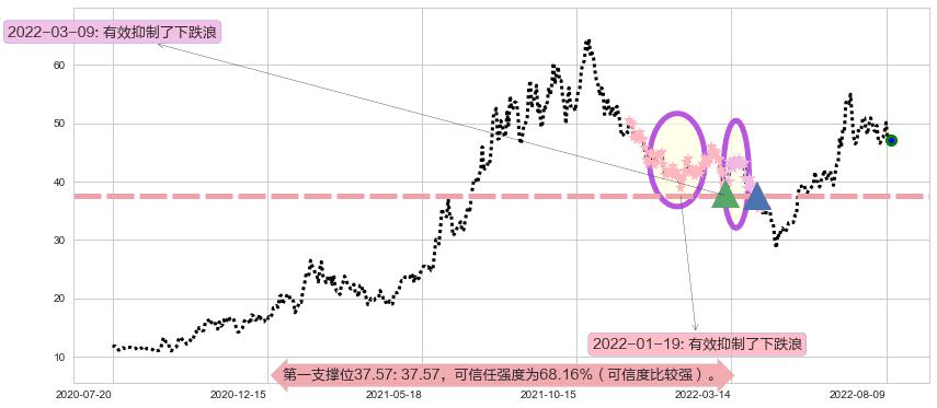 多氟多阻力支撑位图-阿布量化