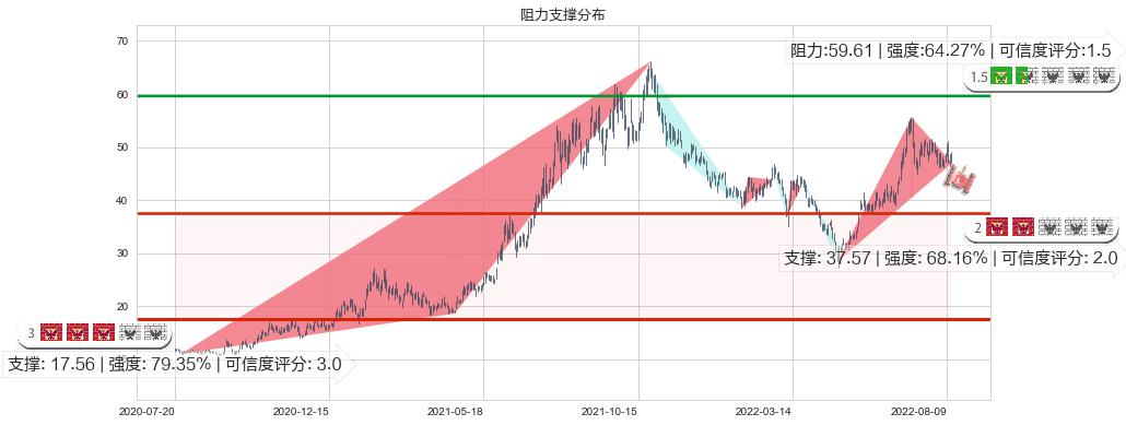 多氟多(sz002407)阻力支撑位图-阿布量化