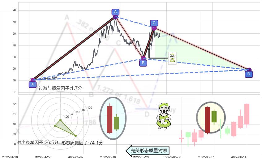 下跌身怀六甲+黄昏之星（夜星）+三只乌鸦+乌云盖顶+阴包阳形态+看跌(高位倒锤头)流星线+墓碑十字线（墓碑线） ➕ 谐波(XABCD)