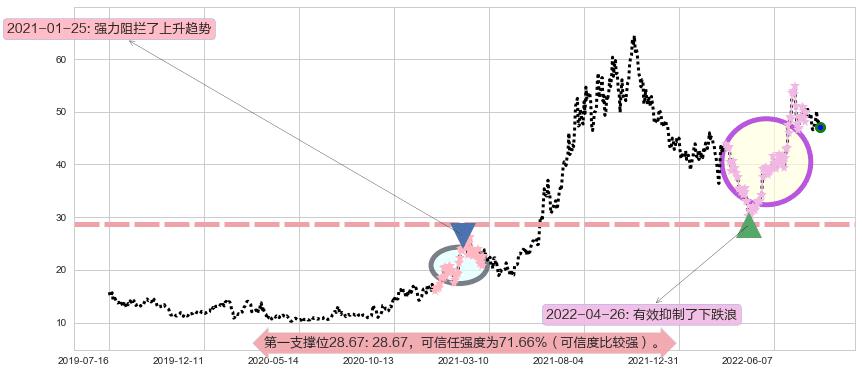 多氟多阻力支撑位图-阿布量化