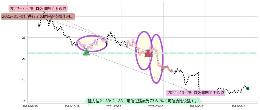 高德红外阻力支撑位图-阿布量化