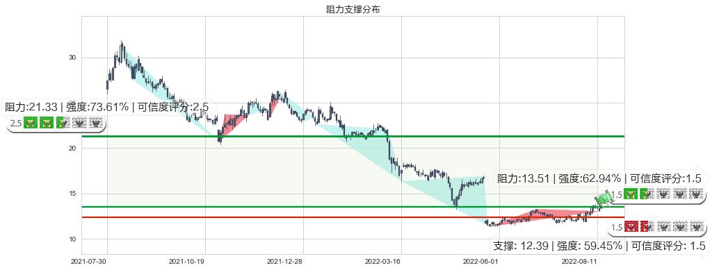 高德红外(sz002414)阻力支撑位图-阿布量化