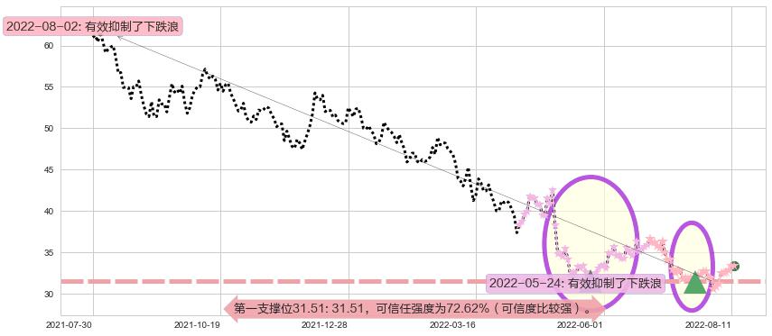 海康威视阻力支撑位图-阿布量化