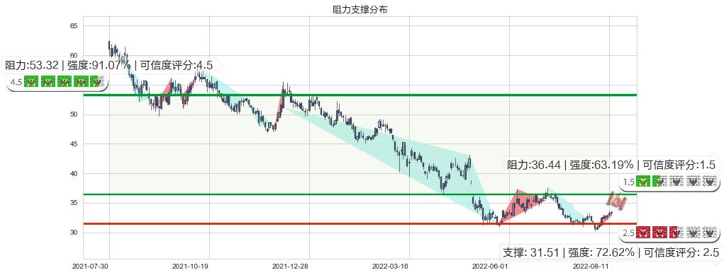 海康威视(sz002415)阻力支撑位图-阿布量化