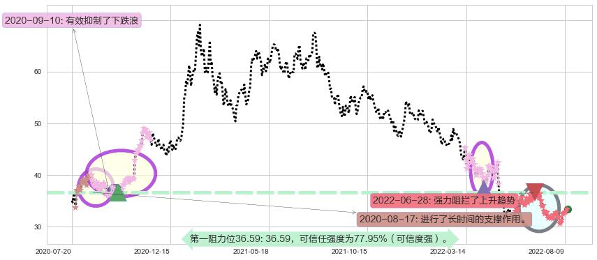 海康威视阻力支撑位图-阿布量化