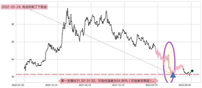 海康威视阻力支撑位图-阿布量化