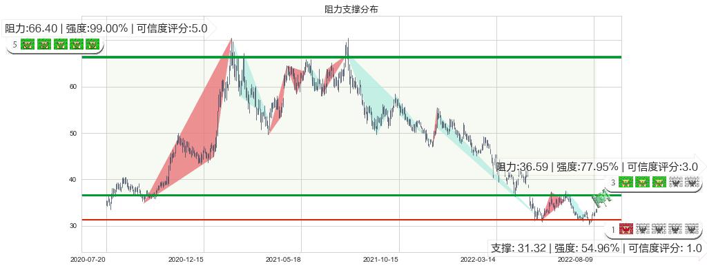 海康威视(sz002415)阻力支撑位图-阿布量化