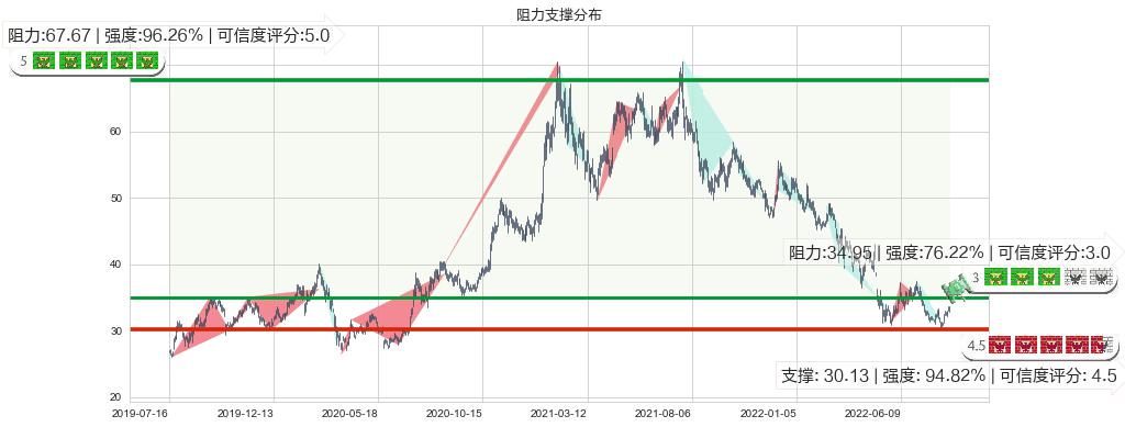 海康威视(sz002415)阻力支撑位图-阿布量化