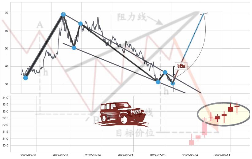 低档五阳线+早晨之星（黎明之星）+三空阴线+好友反攻+单针探底（定海神针） ➕ 突破整理