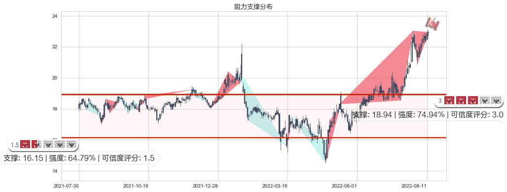 科伦药业(sz002422)阻力支撑位图-阿布量化