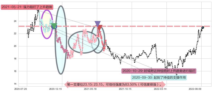 科伦药业阻力支撑位图-阿布量化