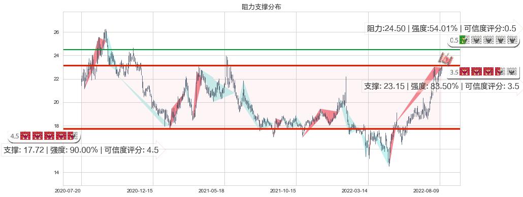 科伦药业(sz002422)阻力支撑位图-阿布量化