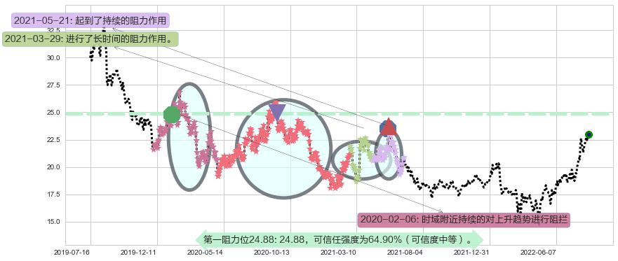 科伦药业阻力支撑位图-阿布量化