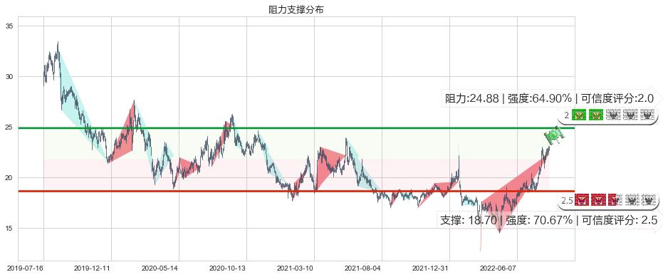 科伦药业(sz002422)阻力支撑位图-阿布量化