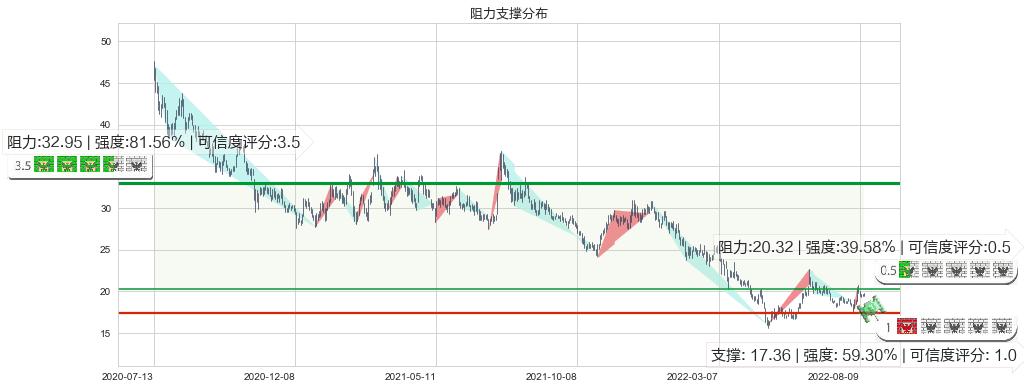 启明星辰(sz002439)阻力支撑位图-阿布量化