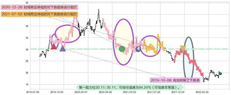 启明星辰阻力支撑位图-阿布量化