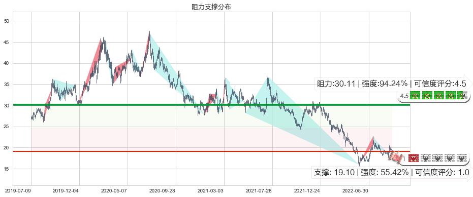 启明星辰(sz002439)阻力支撑位图-阿布量化