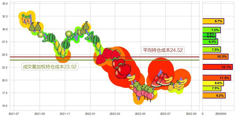 启明星辰(sz002439)持仓成本图-阿布量化