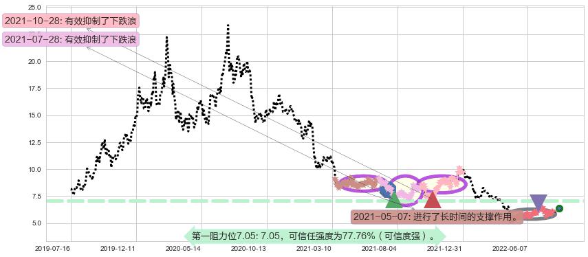 欧菲科技阻力支撑位图-阿布量化