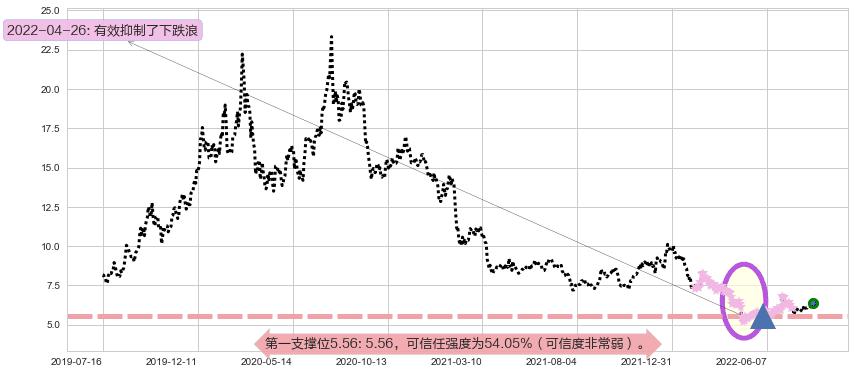 欧菲科技阻力支撑位图-阿布量化