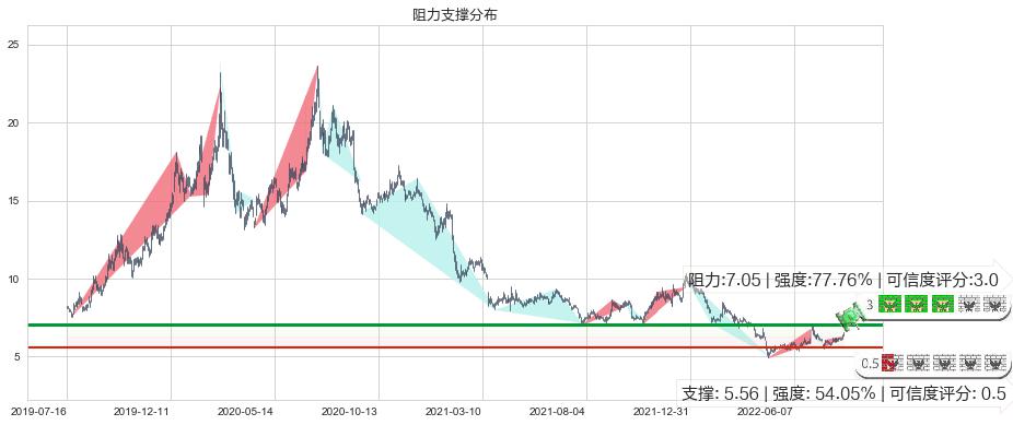 欧菲科技(sz002456)阻力支撑位图-阿布量化