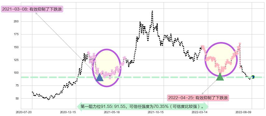 赣锋锂业阻力支撑位图-阿布量化