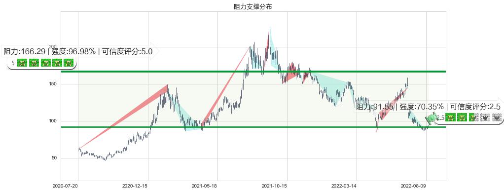 赣锋锂业(sz002460)阻力支撑位图-阿布量化