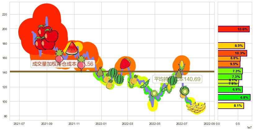 赣锋锂业(sz002460)持仓成本图-阿布量化