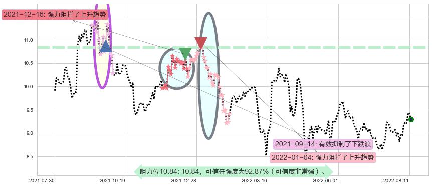 海格通信阻力支撑位图-阿布量化