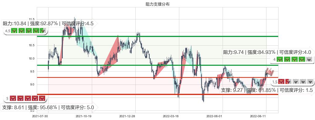 海格通信(sz002465)阻力支撑位图-阿布量化