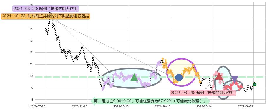 海格通信阻力支撑位图-阿布量化