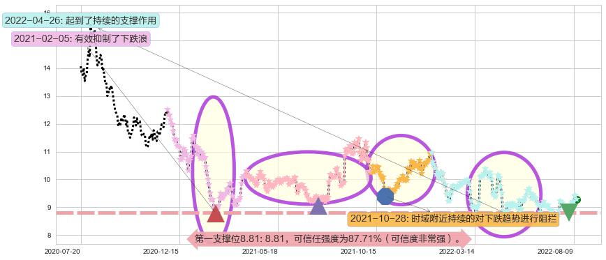 海格通信阻力支撑位图-阿布量化