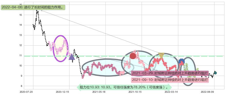 海格通信阻力支撑位图-阿布量化