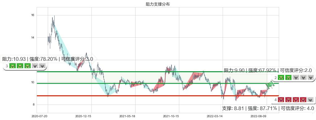 海格通信(sz002465)阻力支撑位图-阿布量化