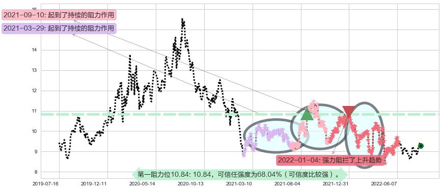 海格通信阻力支撑位图-阿布量化