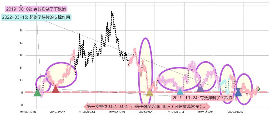 海格通信阻力支撑位图-阿布量化