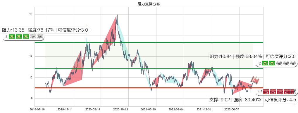 海格通信(sz002465)阻力支撑位图-阿布量化