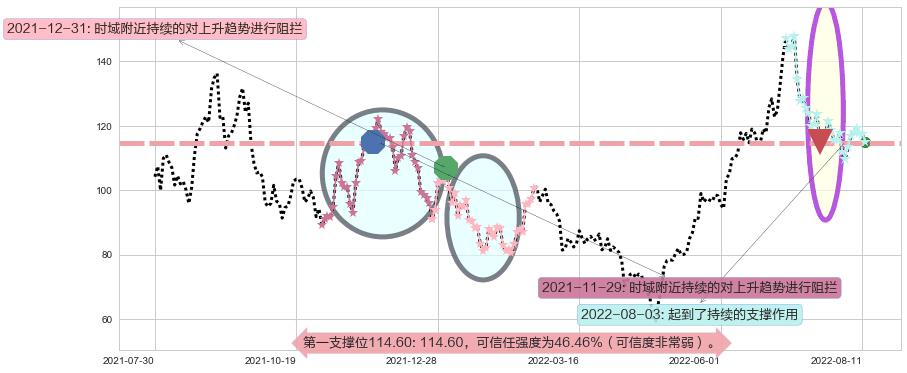 天齐锂业阻力支撑位图-阿布量化