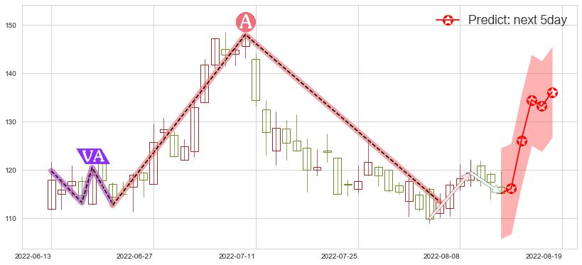 天齐锂业(sz002466)价格预测图-阿布量化