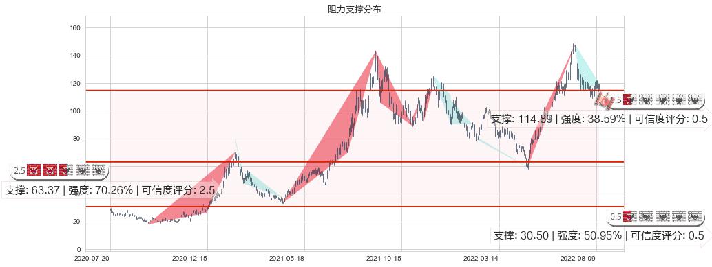 天齐锂业(sz002466)阻力支撑位图-阿布量化