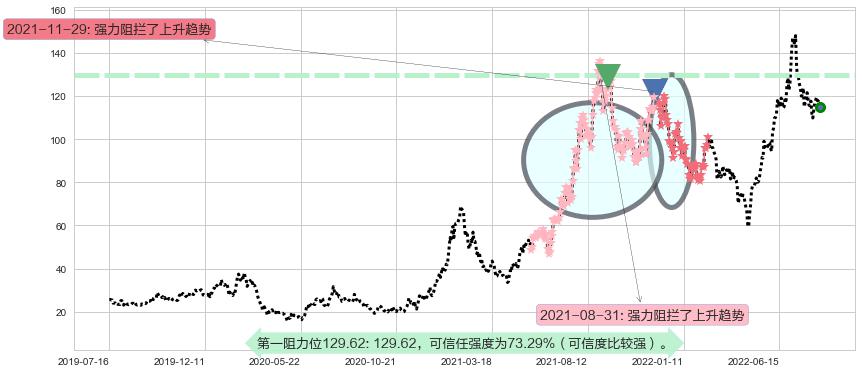 天齐锂业阻力支撑位图-阿布量化