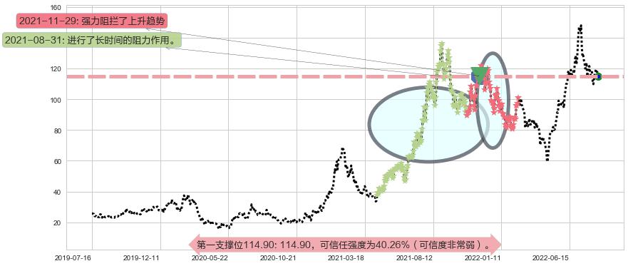 天齐锂业阻力支撑位图-阿布量化