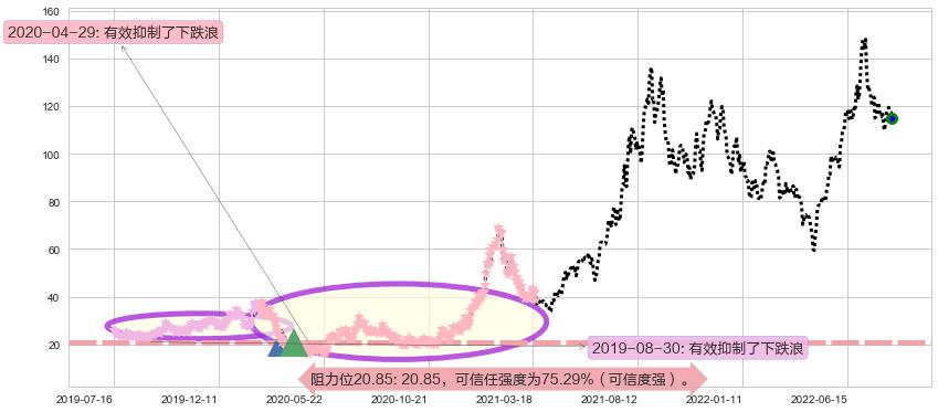 天齐锂业阻力支撑位图-阿布量化