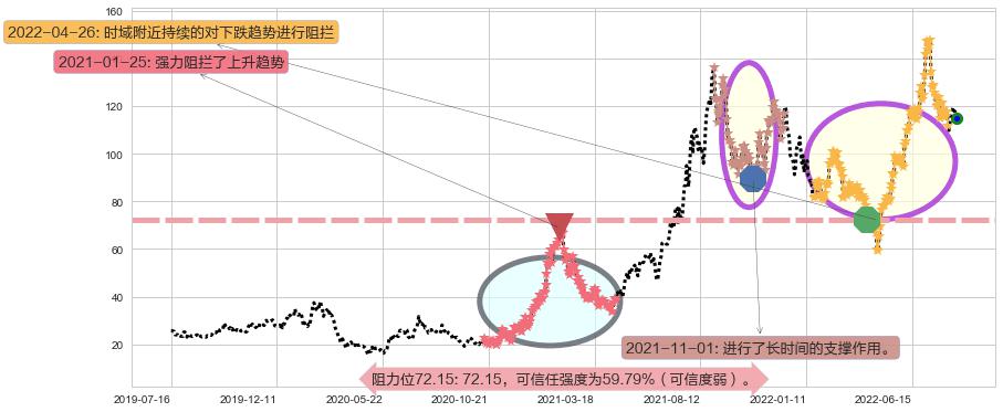 天齐锂业阻力支撑位图-阿布量化