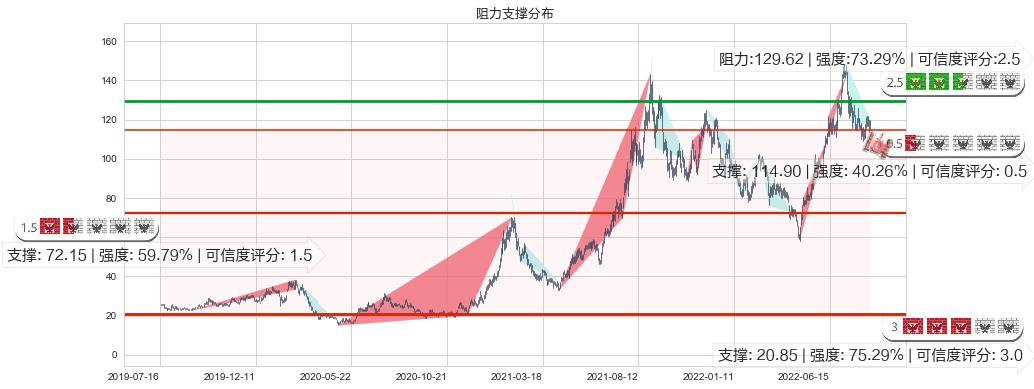 天齐锂业(sz002466)阻力支撑位图-阿布量化